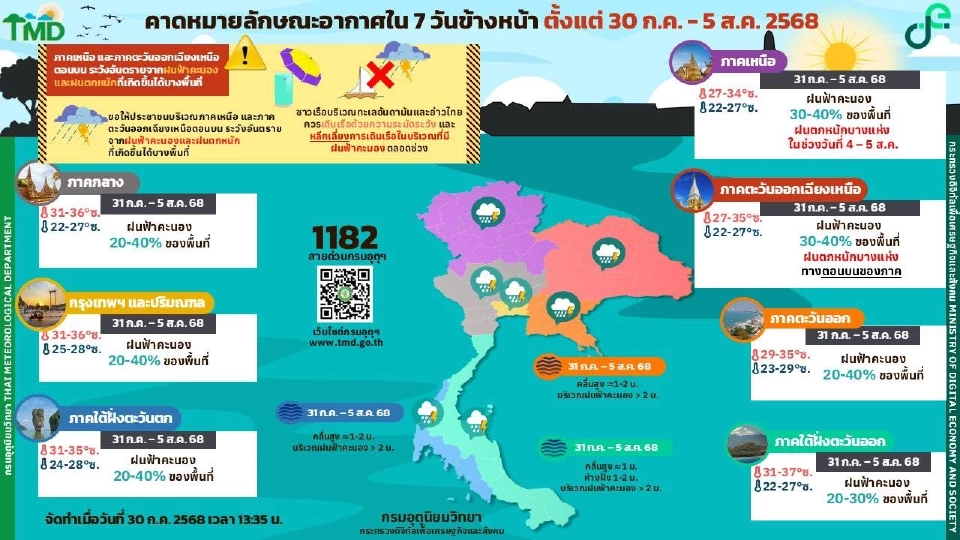 กรมอุตุนิยมวิทยา พยากรณ์อากาศวันนี้ -5 ส.ค.68 ไทยตอนบนฝนลดลง แต่ยังมีฝนตกหนักบางแห่งในภาคเหนือและอีสานตอนบน 