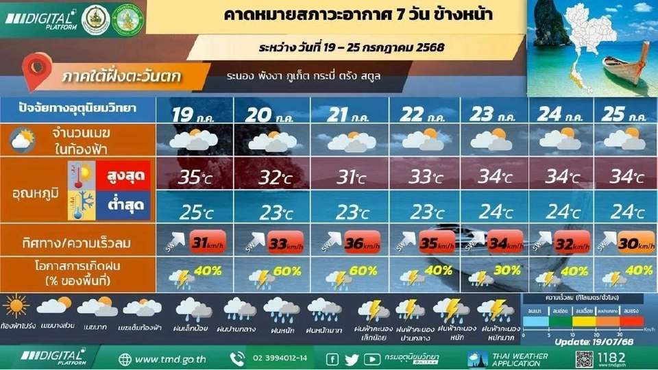 ตรวจสอบสภาพอากาศทั่วไทยภาคต่างๆ ระหว่างวันที่ 19-25 กรกฎาคม 2568 