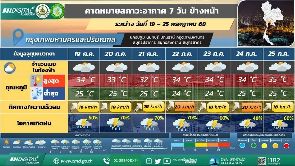 สภาพอากาศวันนี้ -25 ก.ค.ไทยฝนตกหนักบางแห่ง เรือเล็กควรงดออกจากฝั่ง