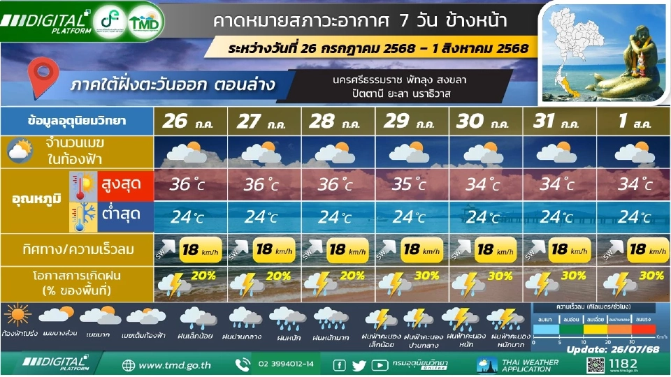 ภาคใต้(ฝั่งตะวันออก) มีฝนฟ้าคะนองร้อยละ 20 - 40 ของพื้นที่ ตลอดช่วง