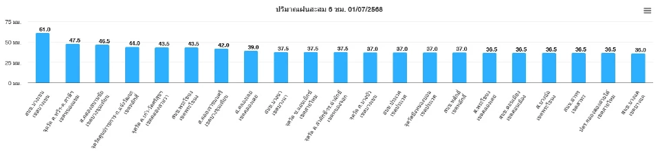 ศูนย์ป้องกันน้ำท่วม กรุงเทพมหานคร รายงาน พื้นที่ กทม. ฝนเล็กน้อยถึงปานกลาง