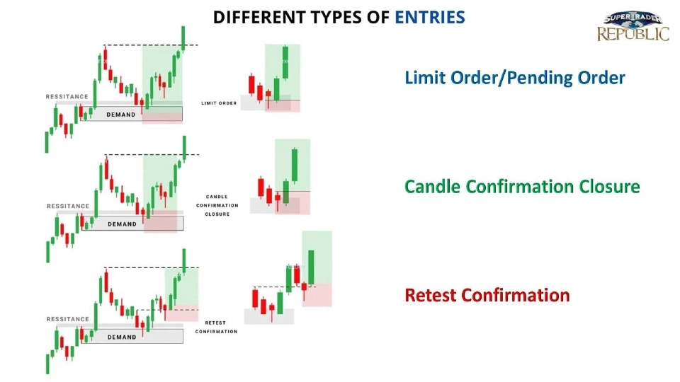 ว่าด้วยเรื่องจุดเข้า รูปแบบการเข้าออเดอร์ ในการเทรด