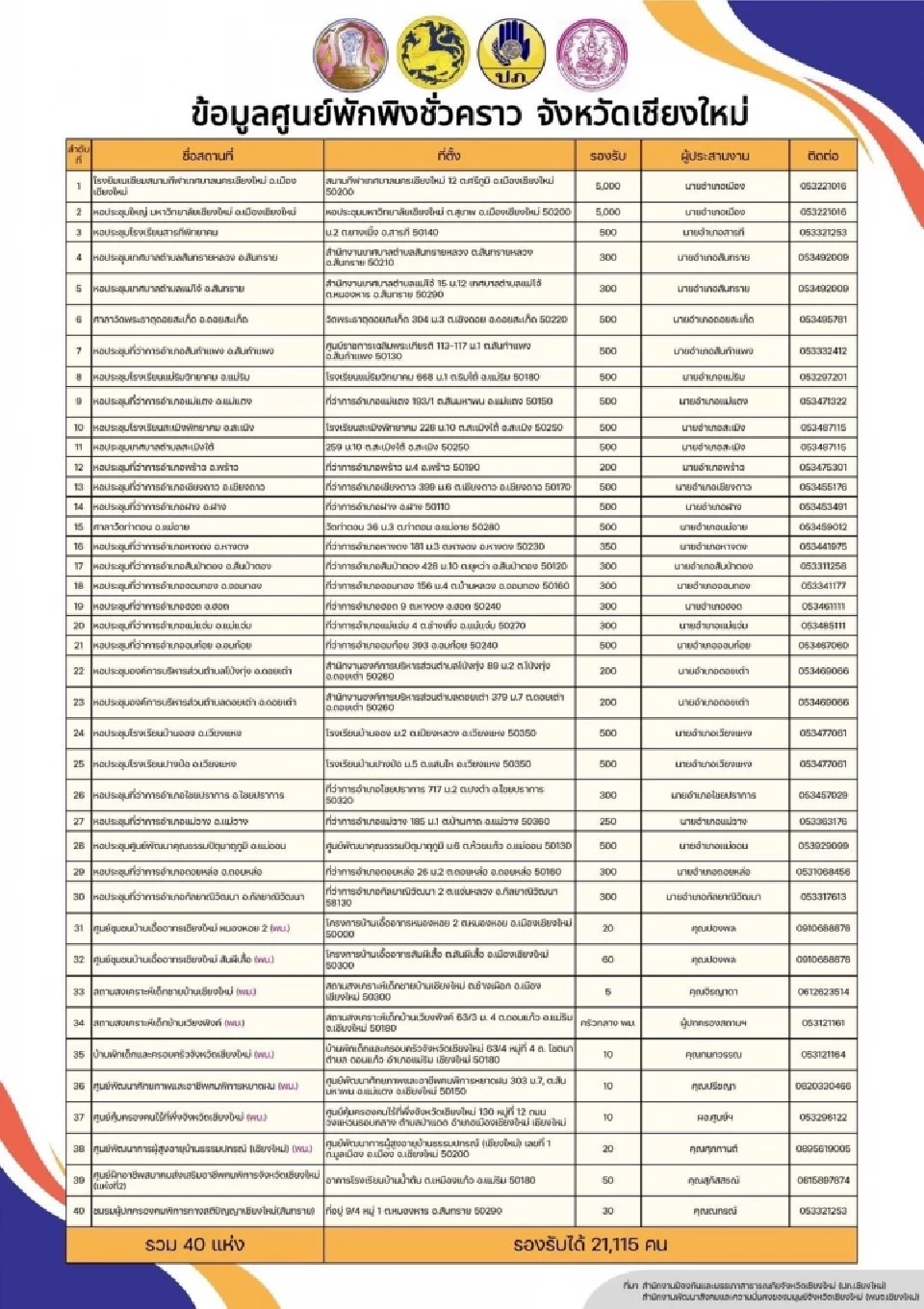 รับมือพายุวิภา เชียงใหม่ เตรียมศูนย์พักพิง จุดจอดรถหนีน้ำท่วมสถานที่อพยพสัตว์ 