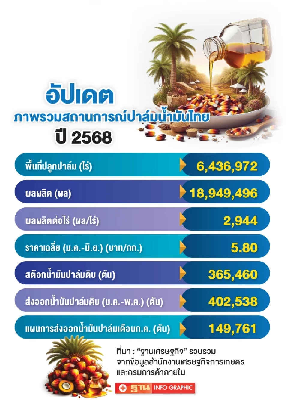 ปาล์มน้ำมันขยับ 5.60 บาท/กก. ชาวสวนเฮไม่ออก-รถติดคิวยาว จำใจขายราคาต่ำ