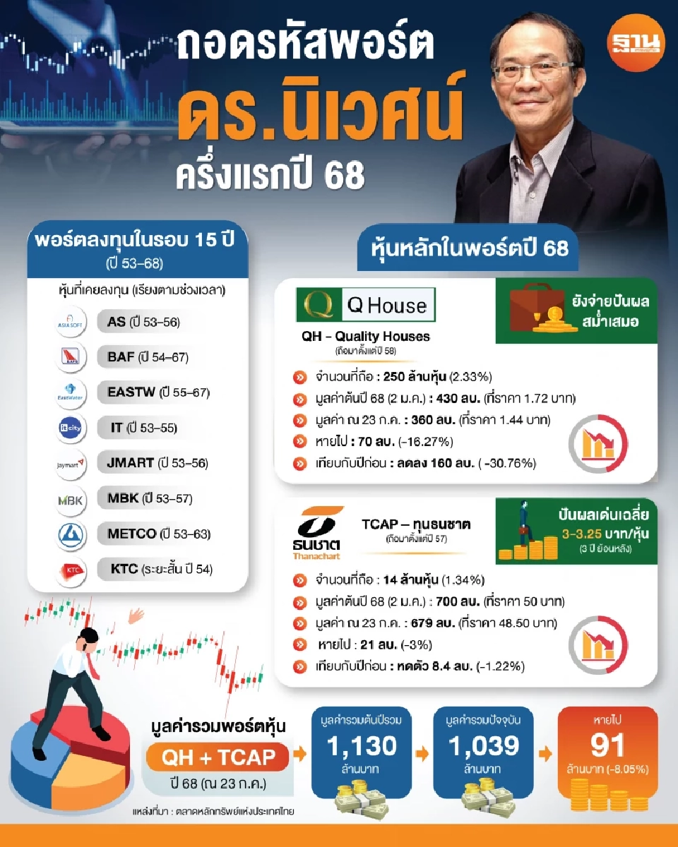 ถอดรหัสพอร์ต ‘ดร.นิเวศน์’ครึ่งแรกปี 68 บาดเจ็บ 91 ล้าน ถือ QH-TCAP แน่น