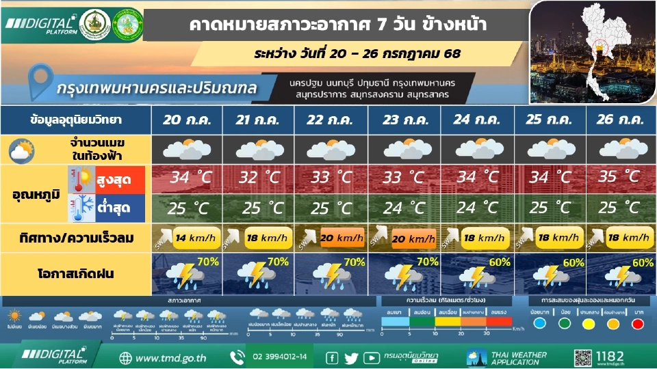 กรุงเทพและปริมณฑล  วันที่ 20 – 24 ก.ค.  มีฝนฟ้าคะนองร้อยละ 60 - 80 ของพื้นที่ และมีฝนตกหนักบางแห่ง