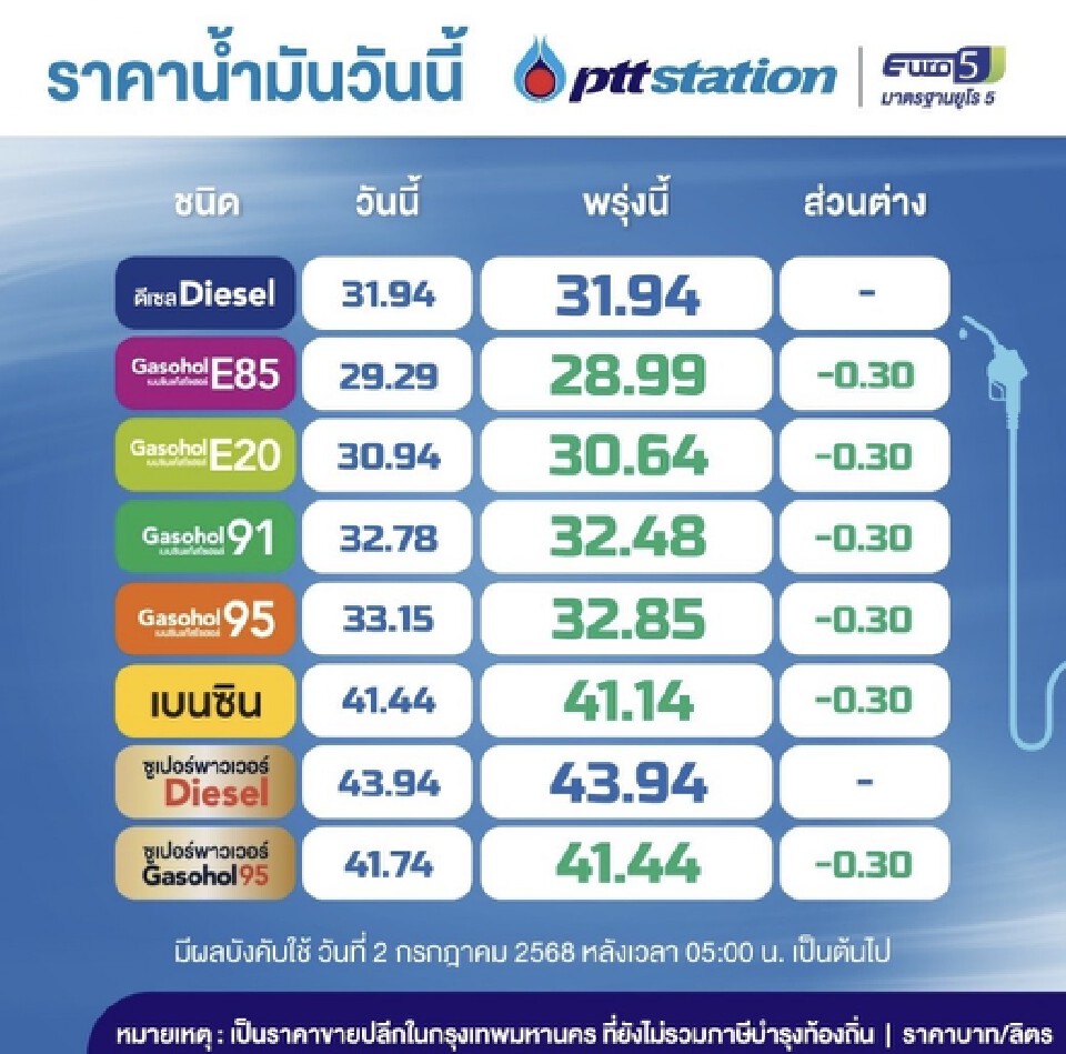 ราคาน้ำมันพรุ่งนี้2568 (8 ก.ค. 68) บางจาก ปตท. อัปเดตราคาล่าสุด