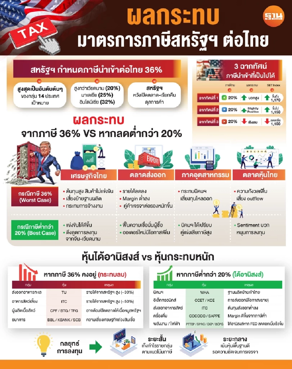 ทรัมป์เก็บภาษีไทย 36% แซงหน้าคู่แข่ง! เปิดเกมเจรจา 3 ฉากทัศน์