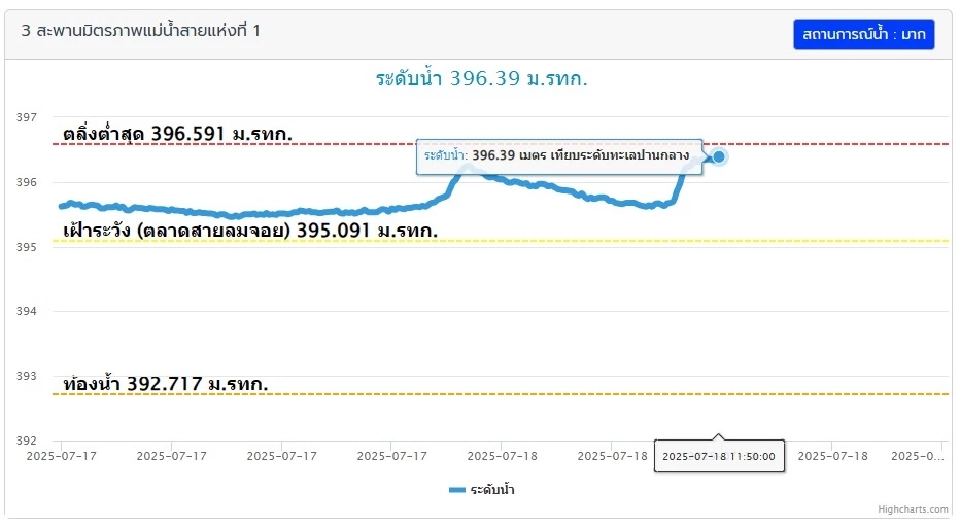 เตือน น่าน แพร่ พะเยา เสี่ยงน้ำหลาก -เชียงราย เฝ้าระวังแม่น้ำสายล้นตลิ่ง