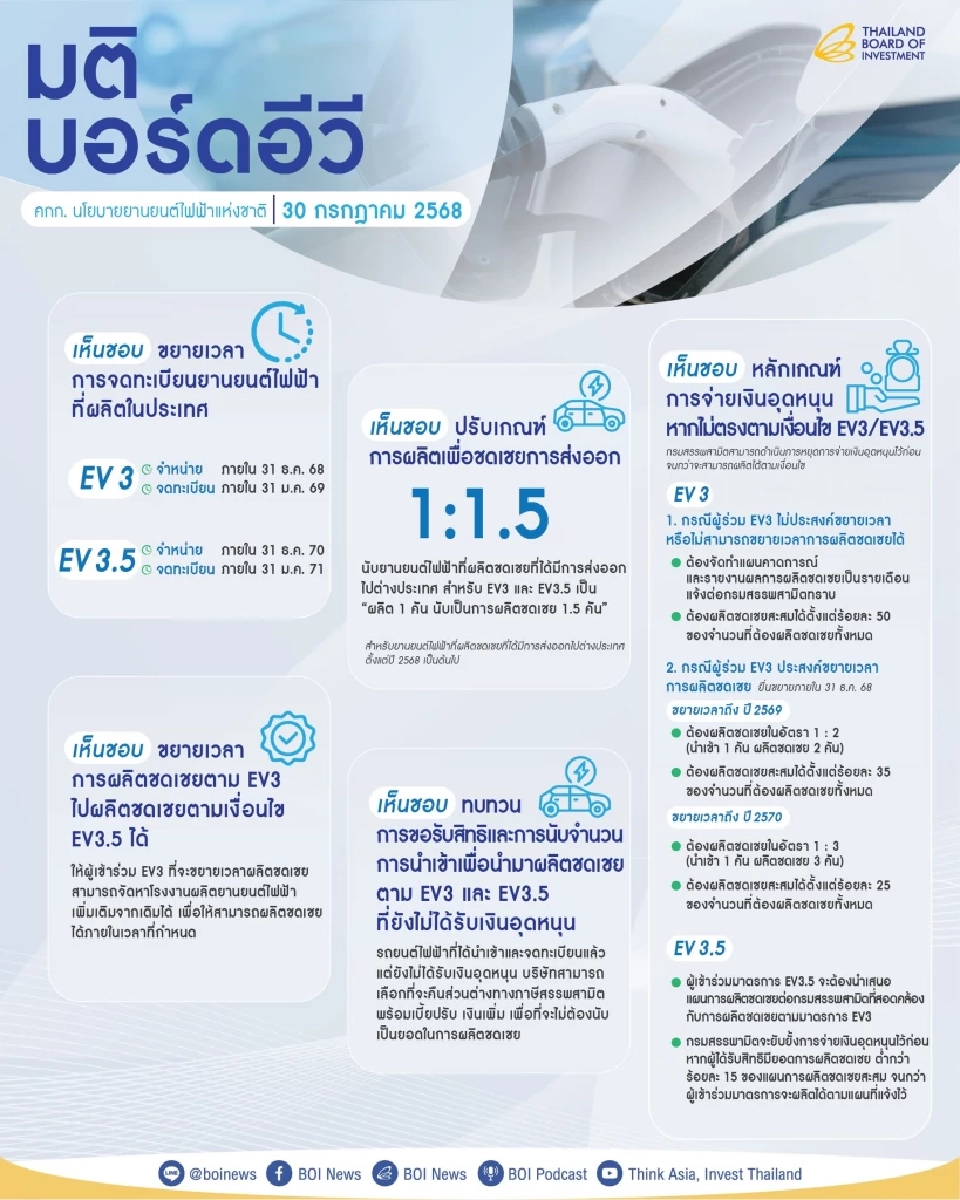 บอร์ดอีวีปรับเกณฑ์ EV3–EV3.5 ผ่อนปรนยอดผลิต ดันไทยฐานการผลิต