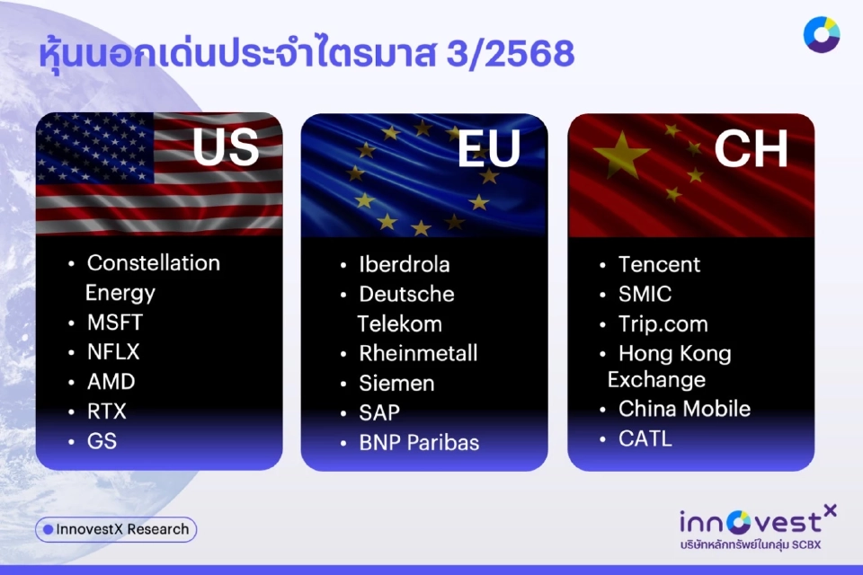 InnovestX ชี้ ไตรมาส 3 เศรษฐกิจไทยเปราะบาง-สงครามการค้าไม่จบ