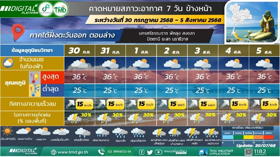 ภาคใต้(ฝั่งตะวันออก)  มีฝนฟ้าคะนองร้อยละ 20 - 30 ของพื้นที่ ล