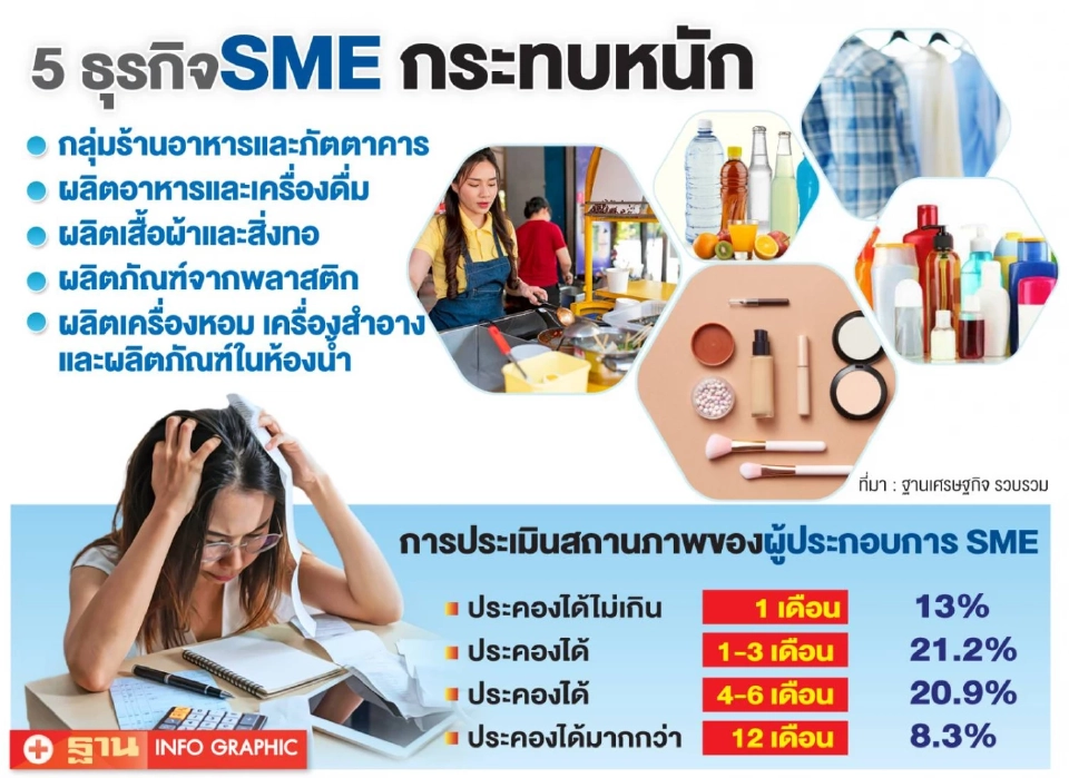 SME ไทยอ่วม ดัชนีความเชื่อมั่นดิ่ง 5 กลุ่มอุตสาหกรรมกระทบหนัก