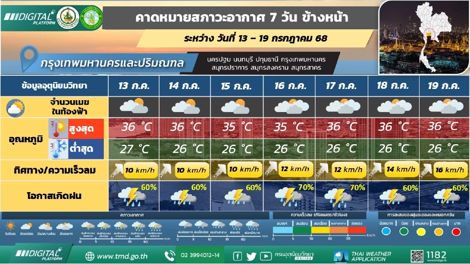 กรุงเทพและปริมณฑล มีฝนฟ้าคะนองร้อยละ 60 - 70 ของพื้นที่ ตลอดช่วง โดยมีฝนตกหนักบางแห่งในช่วงวันที่ 13 - 15 ก.ค.