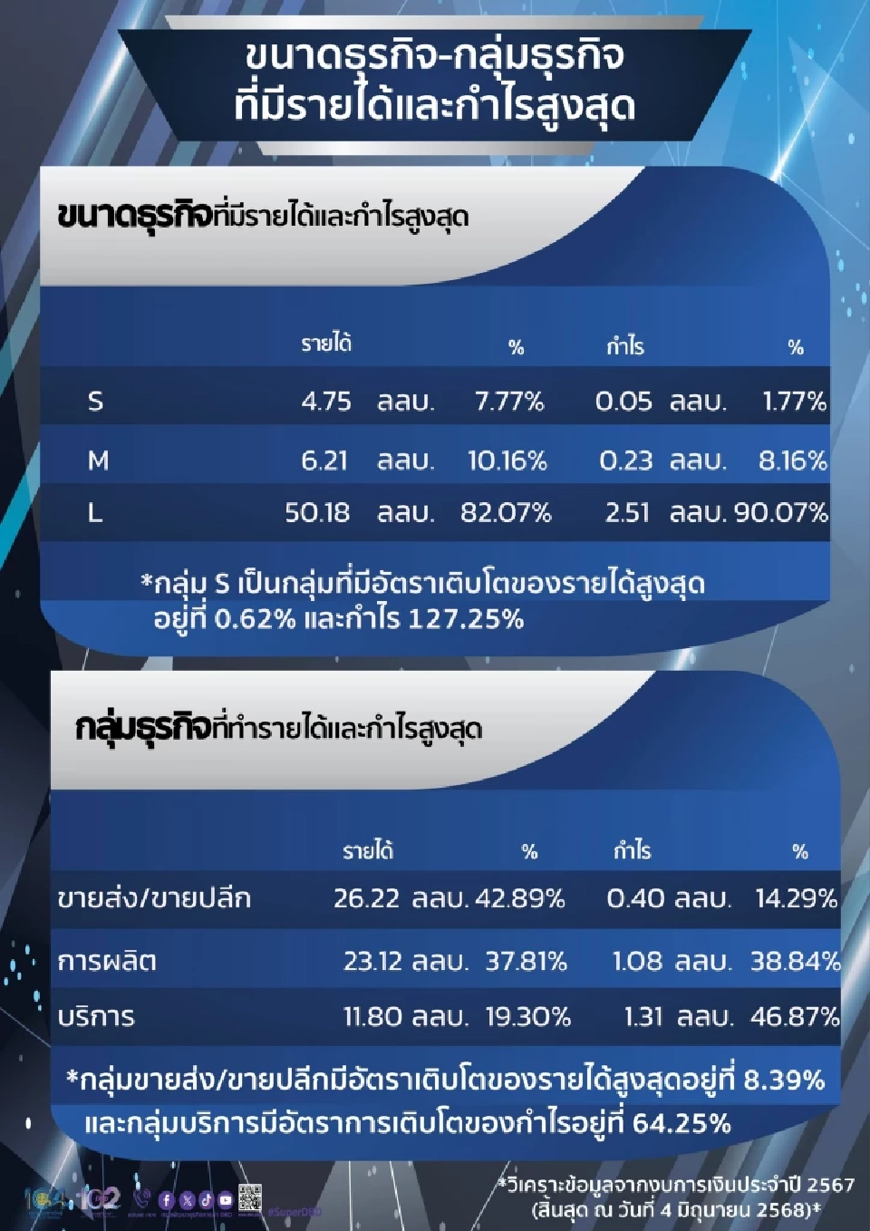 ธุรกิจไทยปี 67 รายได้ทะลุ 61 ล้านล้าน เอสเอ็มอี–บริการ กำไรพุ่ง 18%