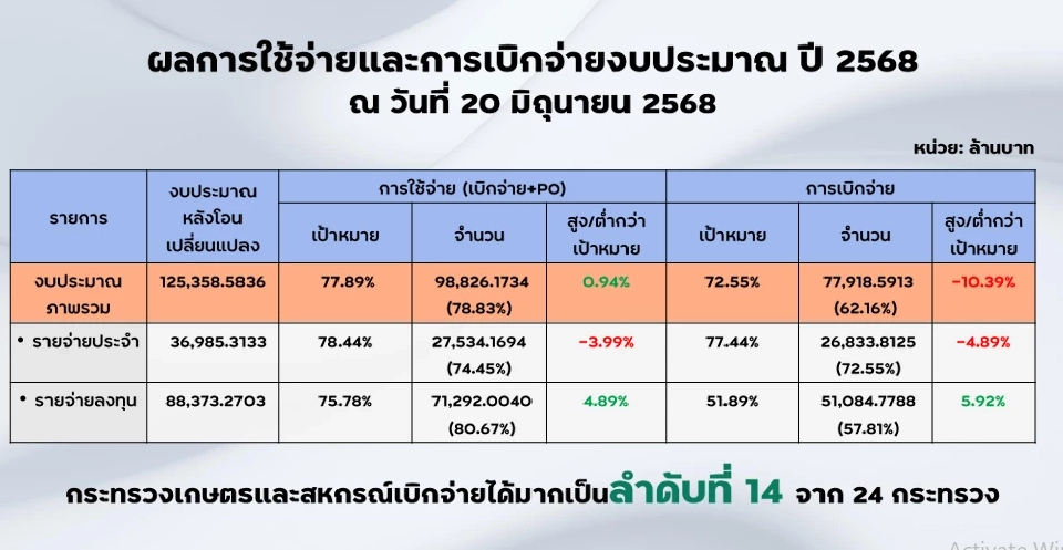 อรรถกร-อัครา นำทีมเกษตรฯ กล้าทำในสิ่งใหม่ เพิ่มรายได้ เสริมแกร่งเกษตรกรไทย