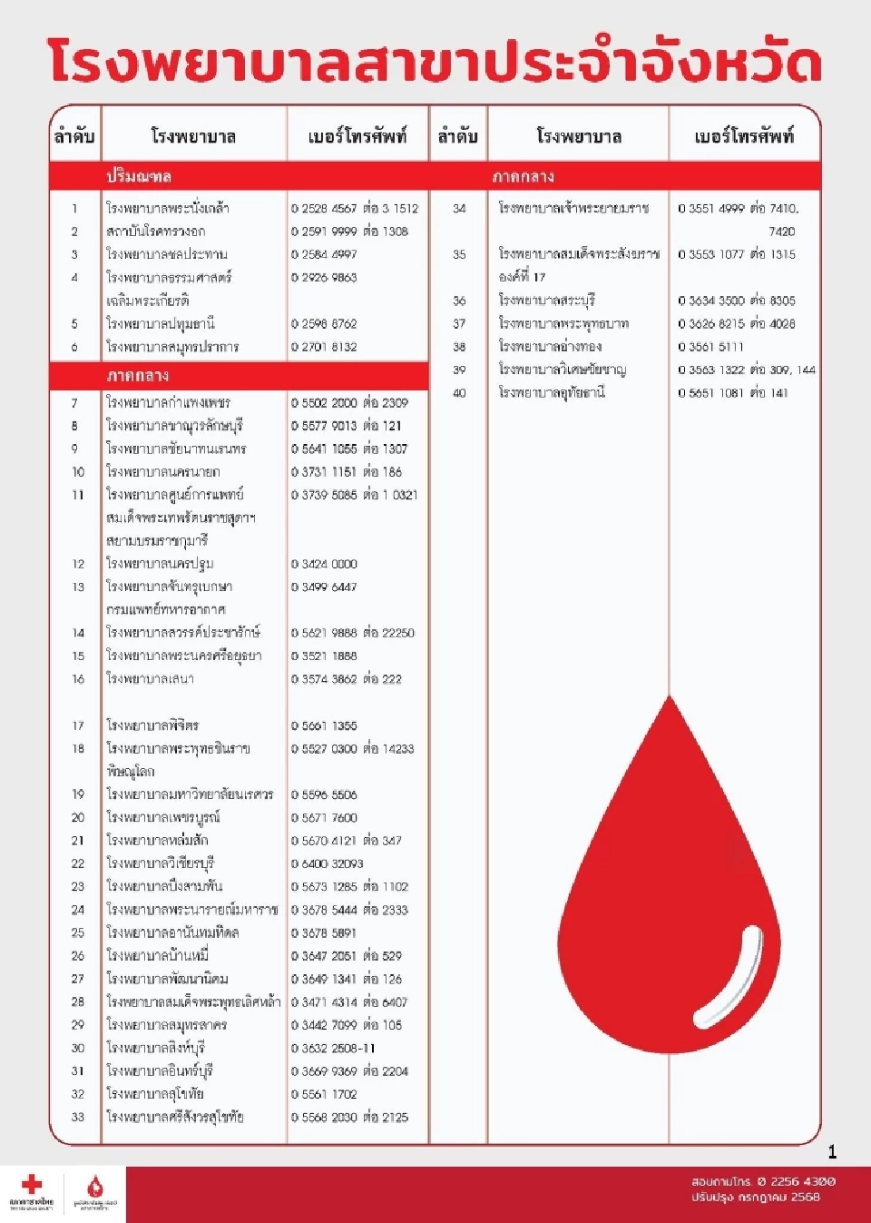 ต้องการด่วน! ขอบริจาคเลือด 500 ราย/วัน เพื่อส่งต่อรพ.ชายแดนไทย-กัมพูชา