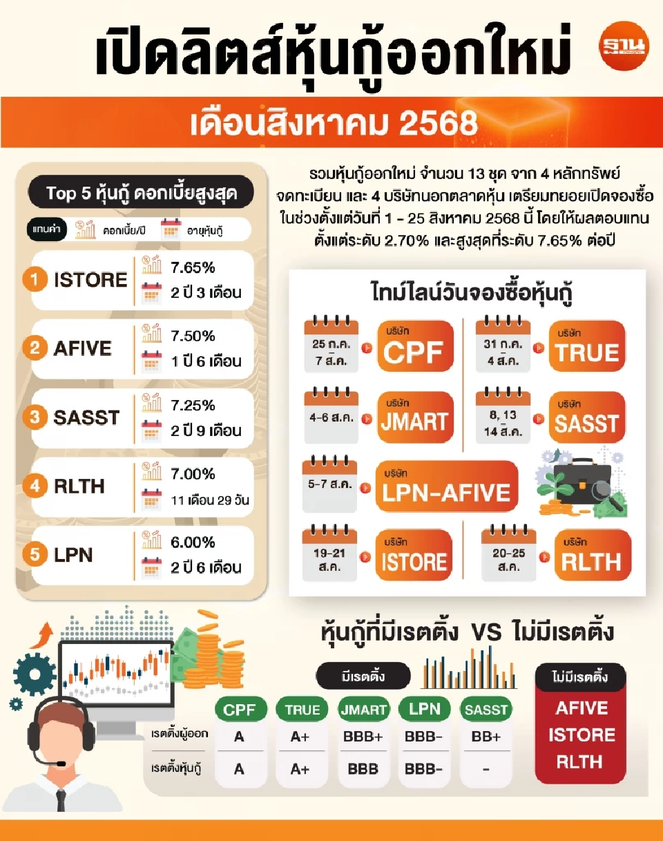 เปิดลิสต์ 13 หุ้นกู้ออกใหม่เดือนสิงหาคม จ่ายดอกเบี้ยสูงสุด 7.65%