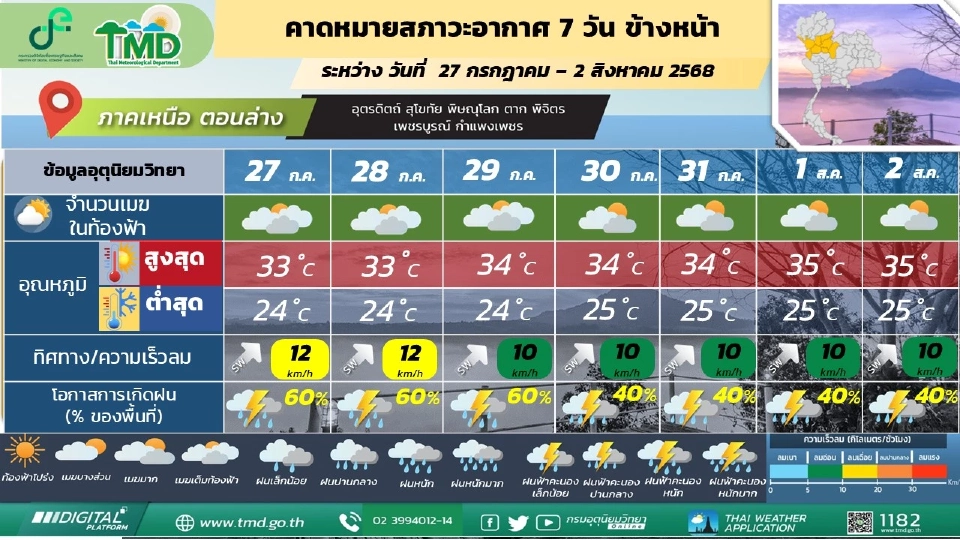 ภาคเหนือ ฝนฟ้าคะนองและมีฝนตกหนักบางแห่ง