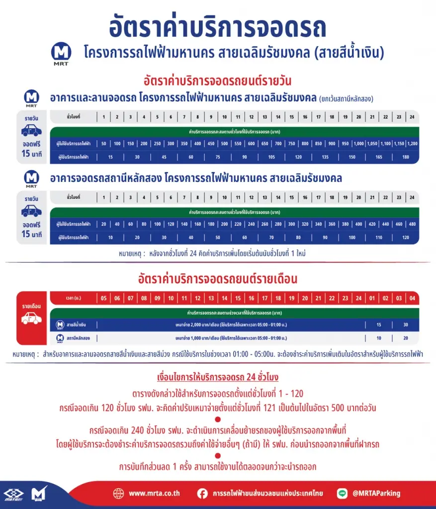 เปิดตลอด 24 ชั่วโมง “รฟม.” พร้อมให้บริการที่จอดรถยนต์ “สายสีน้ำเงิน-สายสีม่วง” 18 แห่ง