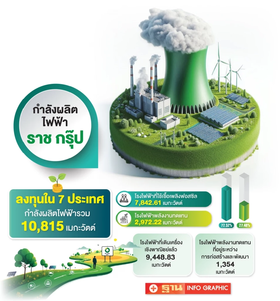 “ราช กรุ๊ป” ลุยโรงไฟฟ้านิวเคลียร์ขนาดเล็ก  ป้อนไฟฟ้าสะอาด ดึงนักลงทุนเข้านิคมฯ