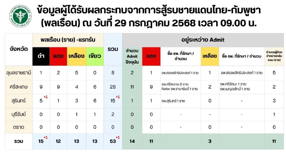 อัปเดตเหตุปะทะไทย-กัมพูชาล่าสุด บาดเจ็บ-เสียชีวิตสะสมรวม 53 ราย