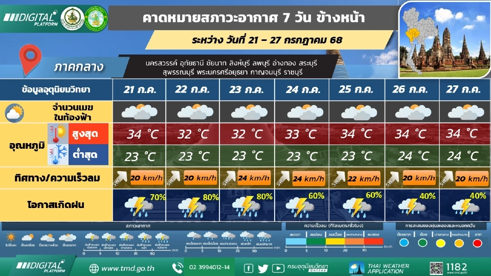 ภาคกลาง วันที่ 21 – 24 ก.ค. 68 มีฝนฟ้าคะนองร้อยละ 60 - 70 ของพื้นที่กับมีลมแรง และมีฝนตกหนักบางแห่ง 