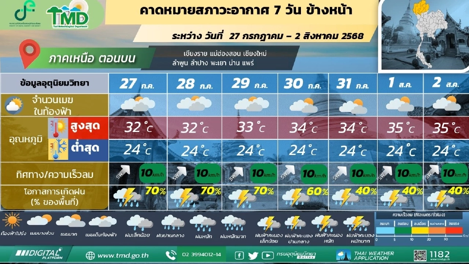 สภาพอากาศวันนี้ -2 ส.ค.ทั่วไทยฝนตกต่อเนื่อง กทม.ฝน 40-60 %