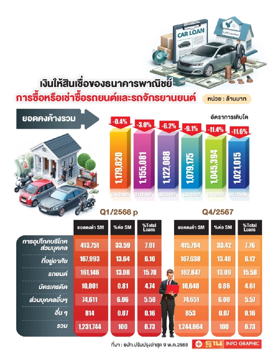 ยอดขายรถมอเตอร์ไซค์โตสวนเศรษฐกิจ คาดทั้งปีเพิ่ม 3% แถมซื้อเงินสดเพิ่ม