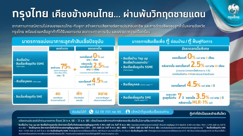 กรุงไทย ยกเว้นดอกเบี้ยสินเชื่อบ้าน-สินเชื่อธุรกิจ SSME นาน 3 เดือน