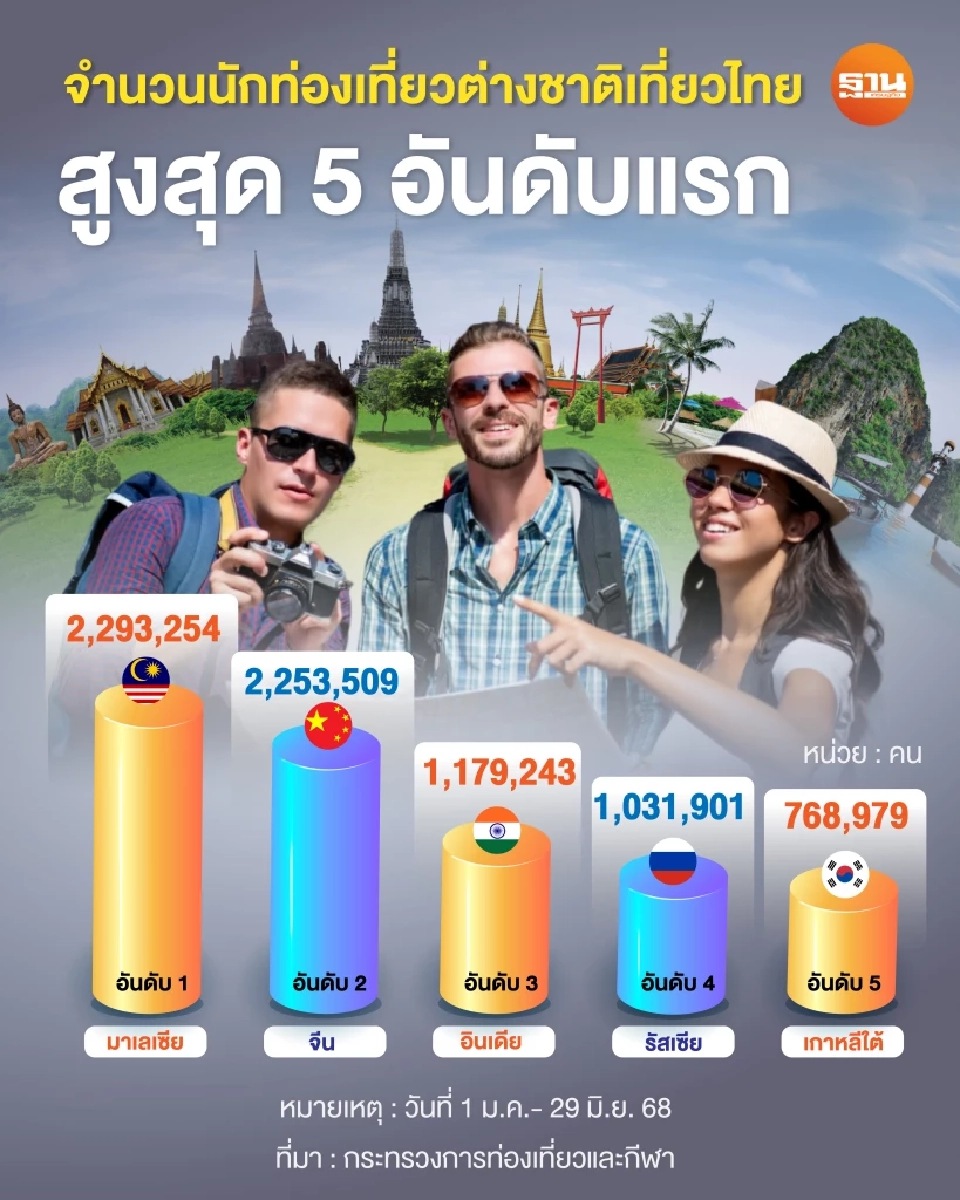 จำนวนนักท่องเที่ยวต่างชาติเที่ยวไทยสูงสุด 5 อันดับแรก