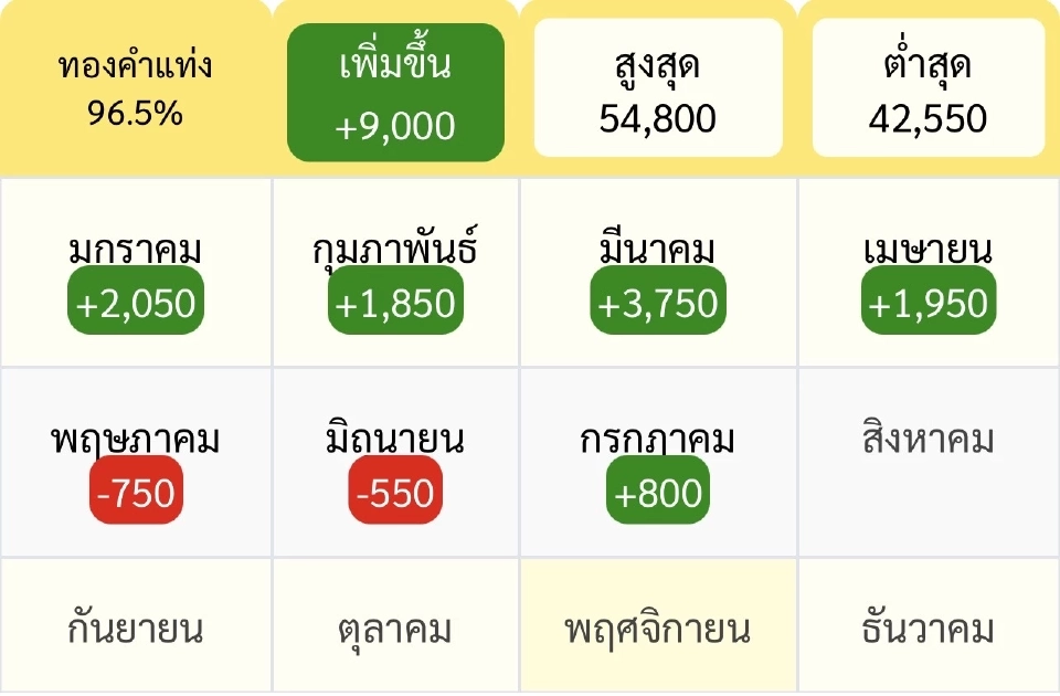 ราคาทองล่าสุด2568 “แม่ทองสุก&quot; คาดสัปดาห์นี้แนวต้านที่ 52,600 บาท