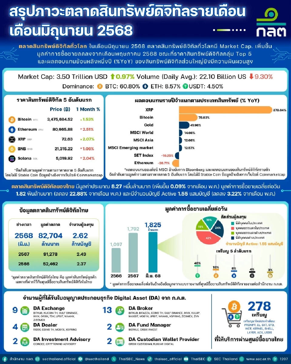 ตลาดสินทรัพย์ดิจิทัลโลก มิย.68 มูลค่าแตะแตะ 3.5 ล้านล้านดอลลาร์สหรัฐ