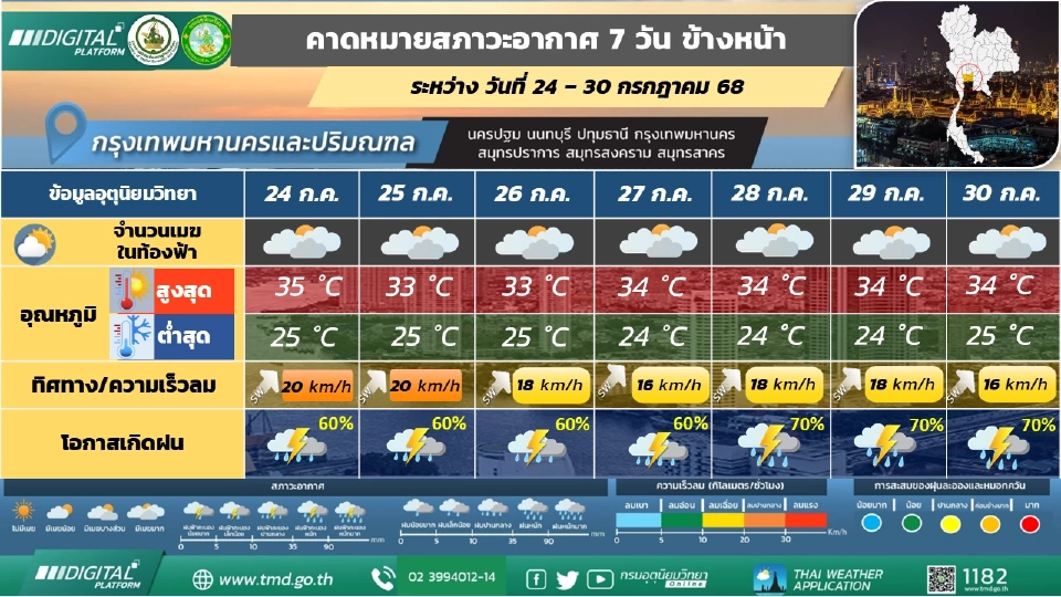 กรุงเทพและปริมณฑล มีฝนฟ้าคะนองร้อยละ 40 - 60 ของพื้นที่ ตลอดช่วง