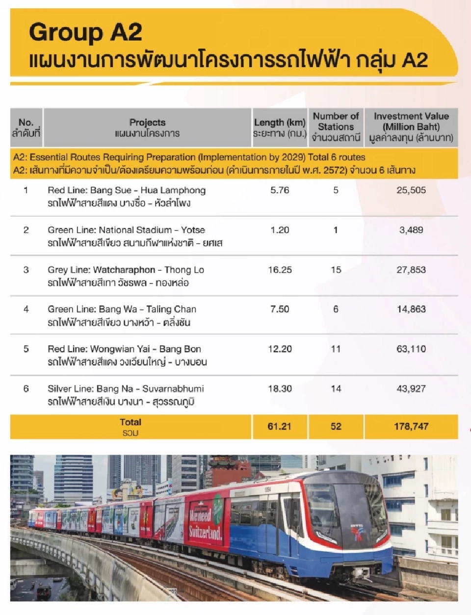 กรมรางลุย 19 รถไฟฟ้าสายใหม่ กทม.-ปริมณฑล 245 กม. 5.8 แสนล้าน