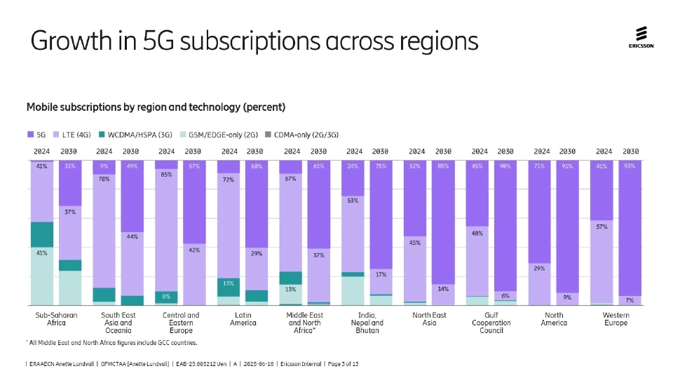 คาดยอดบัญชีผู้ใช้ 5G ทั่วโลก พุ่งแตะ 6.3 พันล้านราย ในปี 2030