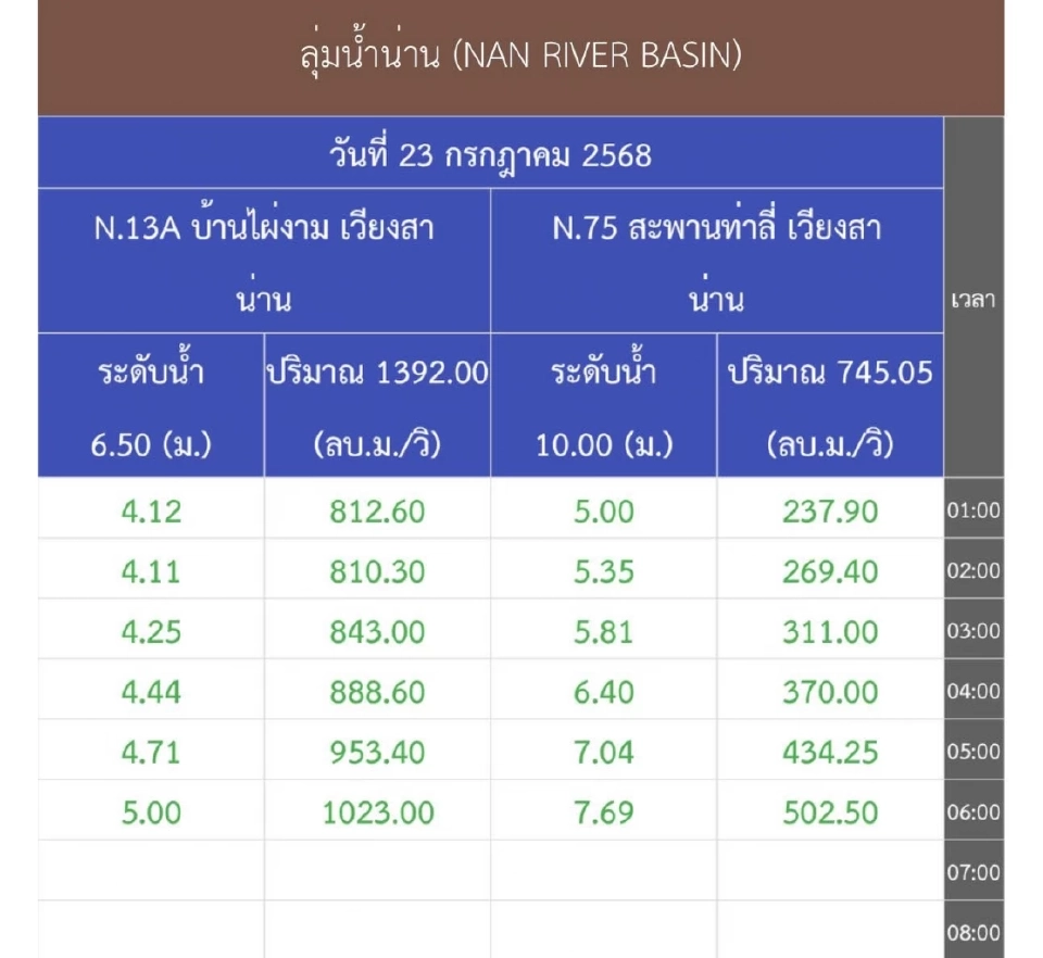 เช็กระดับน้ำในจังหวัดน่าน