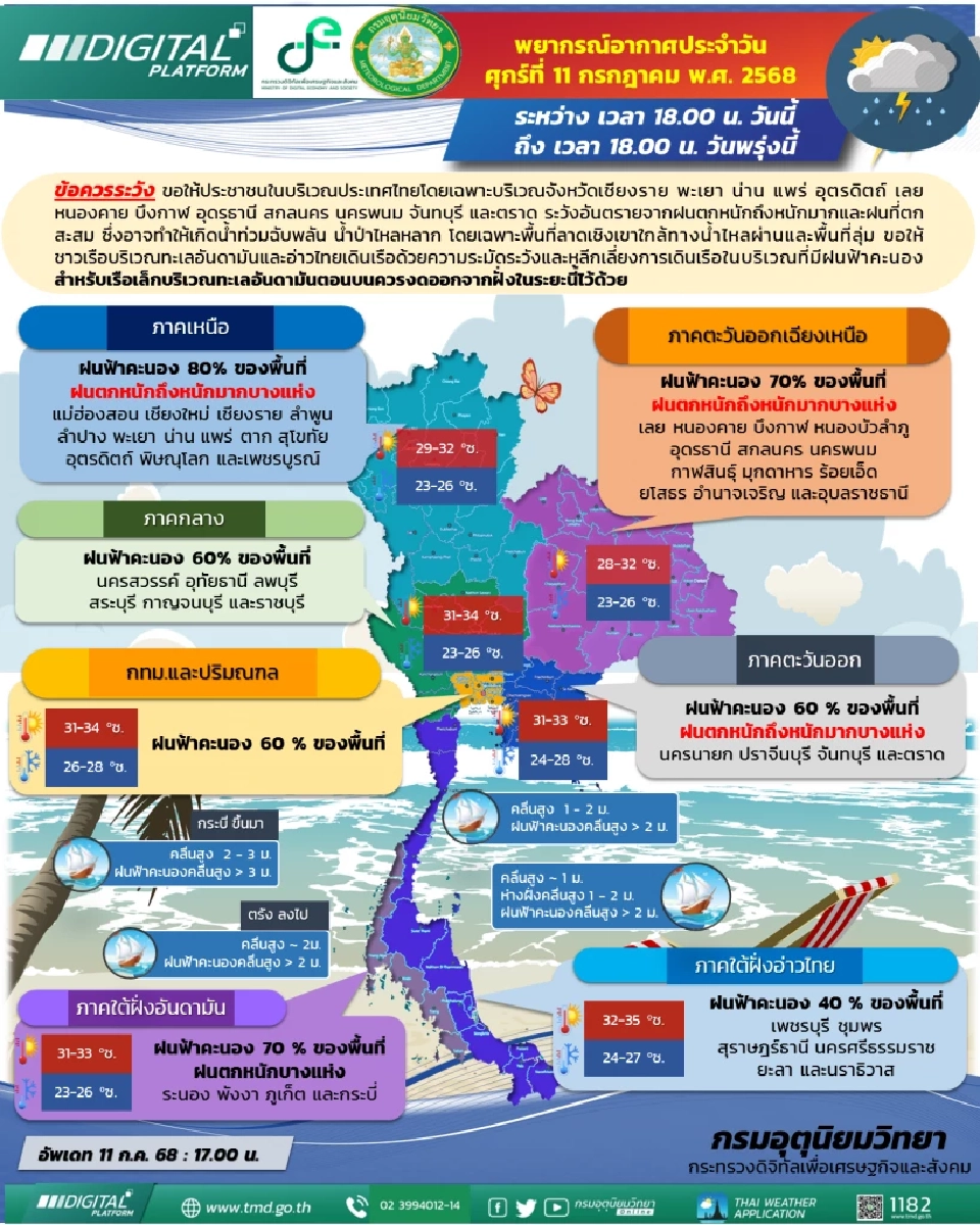 กรมอุตุนิยมวิทยา พยากรณ์อากาศสำหรับประเทศไทย แบ่งออกเป็นภาคต่างๆ ตั้งแต่เวลา 18:00 น. วันนี้ ถึง 18:00 น. วันพรุ่งนี้