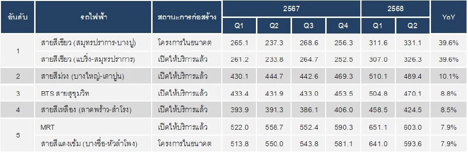 ราคาที่ดินปรับขึ้นแนวรถไฟฟ้า