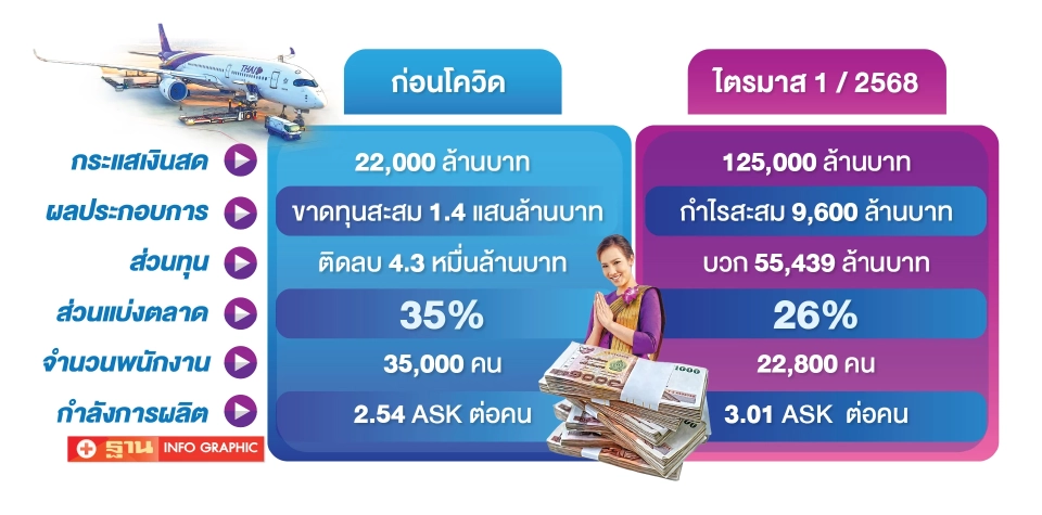สถานะการเงินของการบินไทยในปัจจุบัน