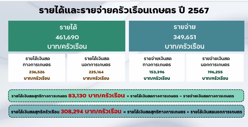 อรรถกร-อัครา นำทีมเกษตรฯ กล้าทำในสิ่งใหม่ เพิ่มรายได้ เสริมแกร่งเกษตรกรไทย