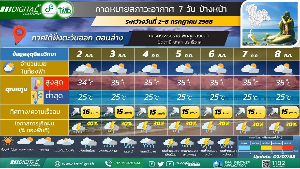 ภาคใต้(ฝั่งตะวันออก)  มีฝนฟ้าคะนองร้อยละ 40 - 60 ของพื้นที่ตลอดช่วง และมีฝนตกหนักบางแห่ง