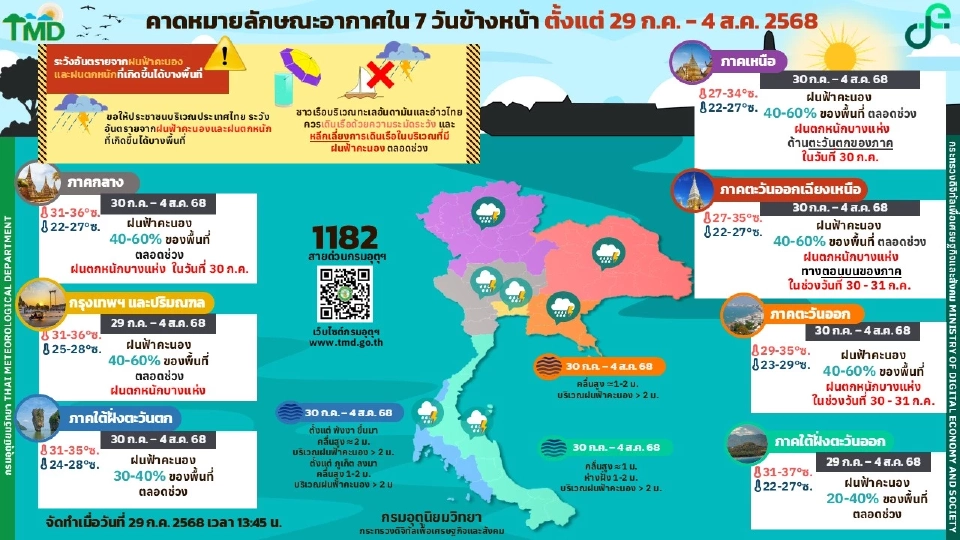 กรมอุตุนิยมวิทยา พยากรณ์อากาศวันนี้ -4 ส.ค.68 ไทยตอนบนฝนลดลง แต่ยังคงมีฝนตกหนักบางแห่ง ส่วนกทม.ปริมณฑล ฝนฟ้าคะนองร้อยละ 40-60 