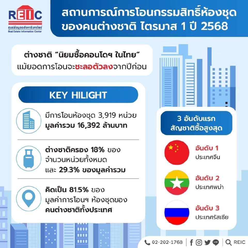 คอนโดไทยโตเงียบ! มูลค่าต่างชาติซื้อลดแต่สัดส่วนครองตลาดขยับสูงขึ้น