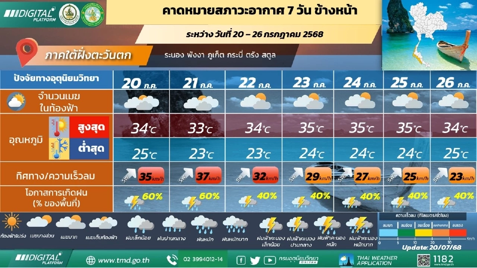 ภาคใต้(ฝั่งตะวันตก)  วันที่ 20 - 23 ก.ค.68  มีฝนฟ้าคะนองร้อยละ 60 - 80 ของพื้นที่ และมีฝนตกหนักถึงหนักมากบางแห่ง