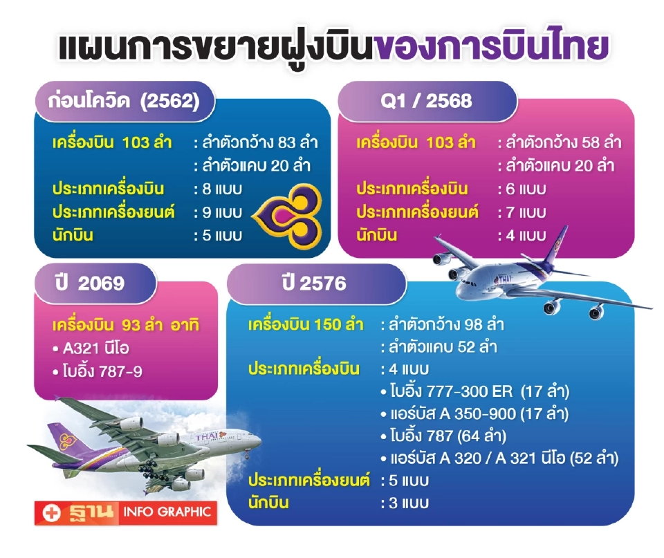 แผนการจัดหาเครื่องบินของการบินไทย