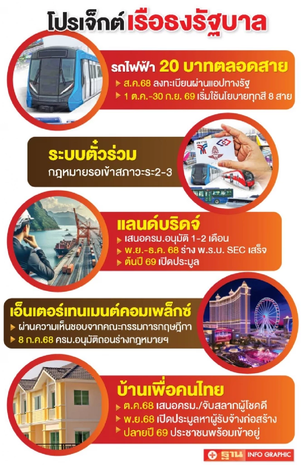 รัฐบาลเร่งเครื่องโปรเจ็กต์เรือธง 20 บาทตลอดสาย-แลนด์บริดจ์