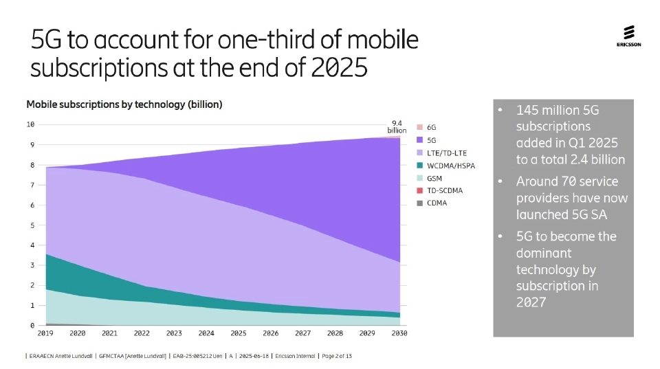 คาดยอดบัญชีผู้ใช้ 5G ทั่วโลก พุ่งแตะ 6.3 พันล้านราย ในปี 2030