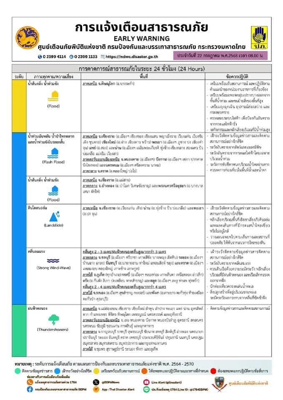 ปภ.แจ้งเตือนน้ำล้นตลิ่ง น้ำท่วมฉับพลัน ดินโคลนถล่ม