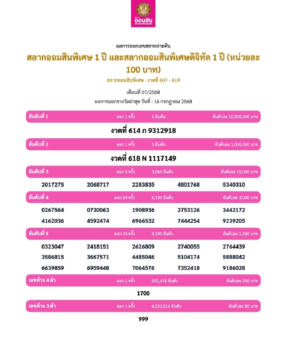 ถ่ายทอดสดผลการออกรางวัลสลากออมสิน งวดประจำวันที่ 16 ก.ค. 68 เช็กรางวัลที่ 1 และรางวัลพิเศษ 70 ล้านบาท พร้อมแนะช่องทางตรวจหวย
